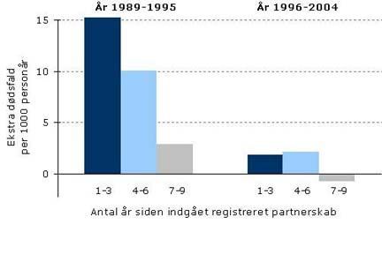 Bøsser lever længere med aids