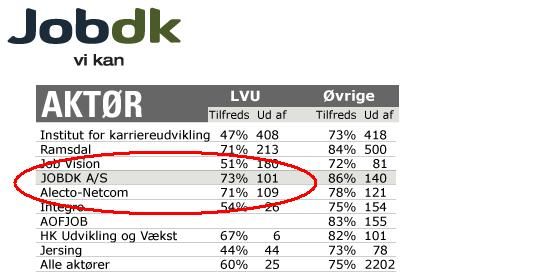 Jobfirma lyver om tilfredse ledige