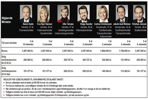 Det koster, hver gang en minister går af. Tjek her hvem, der får hvad.