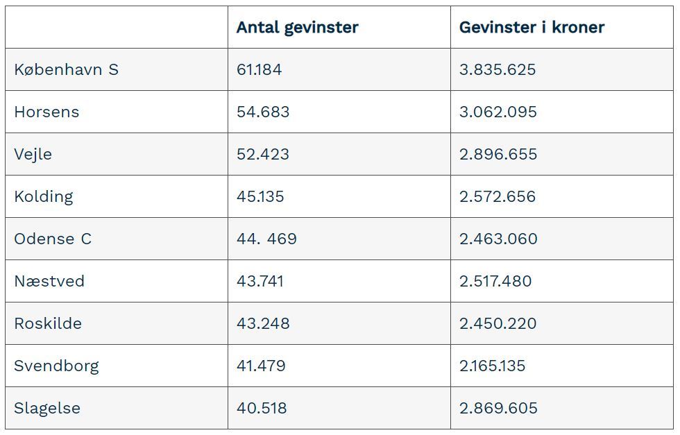 grafik med top-10