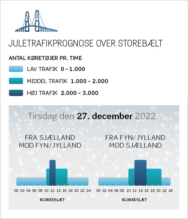 grafik med juletrafik