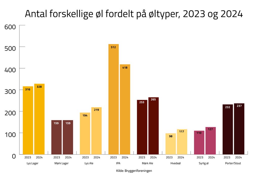 en graf med forskellige øltyper.