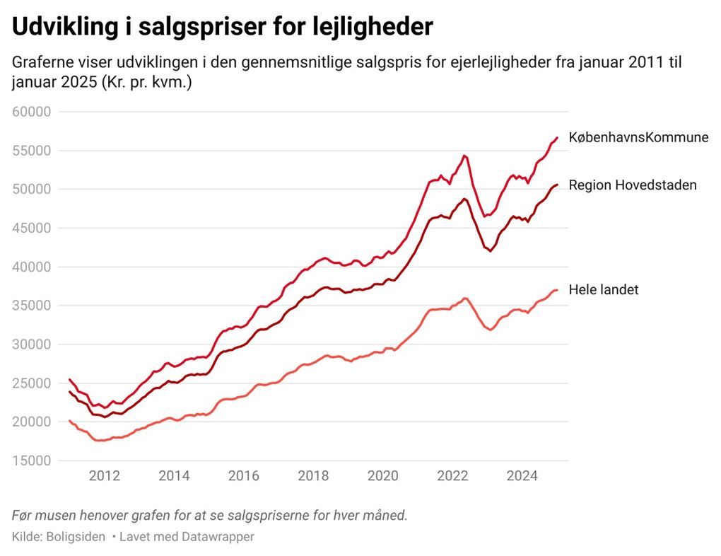 grafik over boligpriser